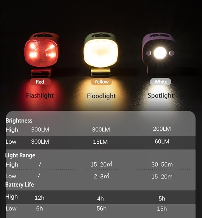 2-Pack Mini Hands Free Rechargeable Hat Light Camping Lanterns Magnetic IPX4 Waterproof Clip on Ultra Light for Emergency, Outdoor, Camping, Fishing, Biking, Night Running (Red)