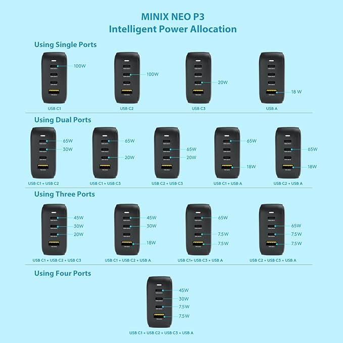 MINIX NEO P3 100W Turbo 4-Ports GaN Wall Charger, 3 x USB-C Port Fast Charging Adapter(Max 100W/20W), 1 USB-A (Max 18W). Compatible with MacBook Pro Air, iPad Pro, iPhone 14,Galaxy S9 and More.
