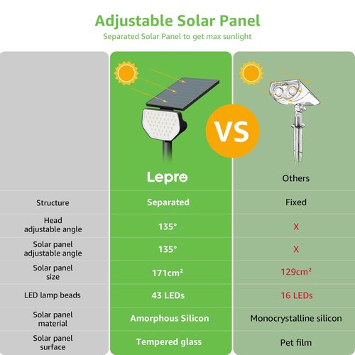 Lepro Bundle – 2 Items：2 Pack Solar Spot Lights Outdoor Waterproof & 4 Pack LED Camping Lantern
