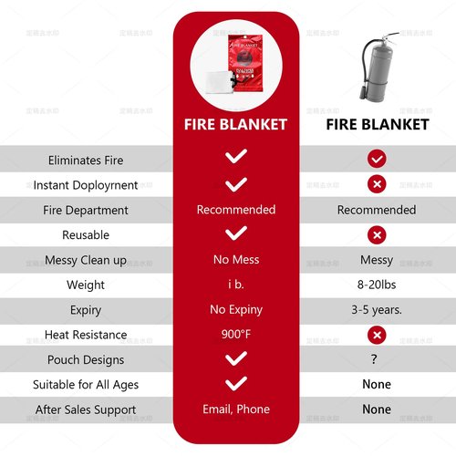 Lovelin Emergency Fire Blanket - 1 Pack - Fire Suppression Blanket for Kitchen, 40” x 40” Fire Blanket for Home, Fiberglass Fire Blanket（1）