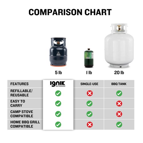 Ignik Refillable Gas Growler Deluxe 5-Pound Propane Tank with Carry Case and Adapter Hose, Arctic Case/Blue Tank