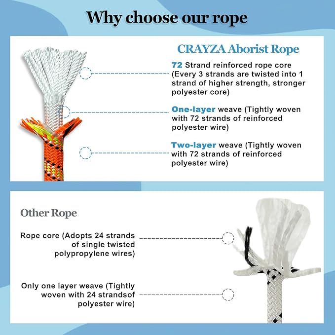 3/4 Inch x 50 Feet Double Braided Arborist Rigging Rope - Heavy Duty Polyester Rope for Tree Work Climbing Swing Nautical Outdoor Adventures, Orange