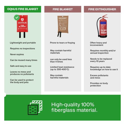 Oqnus Emergency Fire Blanket - Fiberglass Safety Fire Retardant Blanket with Hook & Gloves | Fire Suppression Blanket for Home, Kitchen, Garage & Camping, 40” x 40” - White, Pack of 1