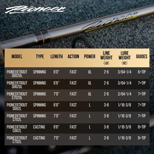 HANDING Pioneer Ultralight Rod 2-Piece Trout Fishing Rod 6'6'' with Fast Action Titanium Oxide Ceramic Guide Ring for Trout Crappie Bluegill Yellow Perch Smallmouth Bass