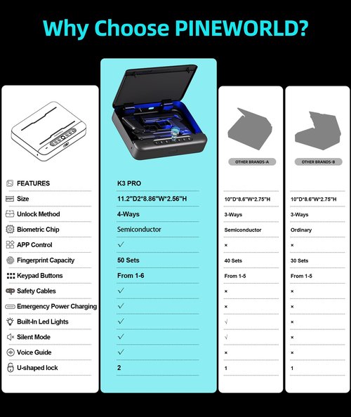 PINEWORLD Biometric Gun Safe For Handgun, 4 Quick-Access Unlock APP|Fingerprint|Passcode|Key with Voice Prompt,Pistol Locker For Nightstand/Office/Car, Remote Control