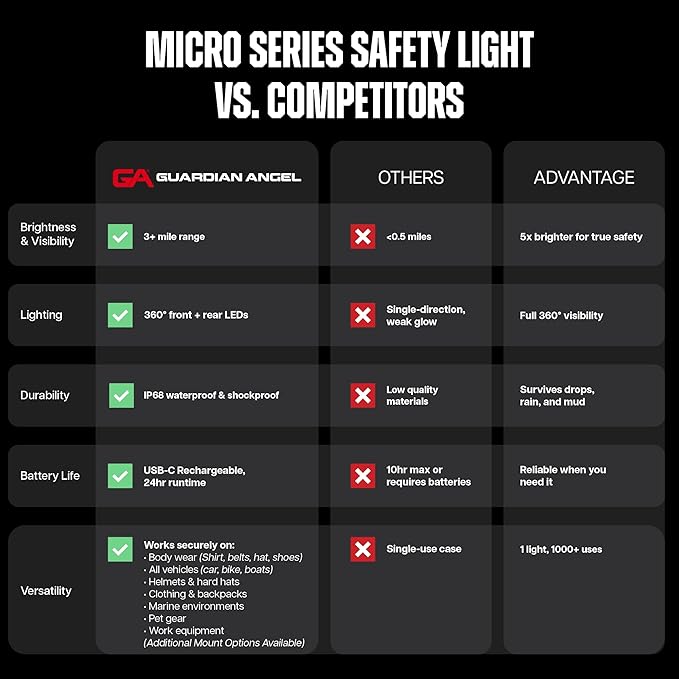 Guardian Angel Micro Series Safety Lights, (All White Front & Red Rear) | Rechargeable, Magnetic & Hands-Free Wearable LED Flashlight for Dog Walking, Cycling, Hiking, Camping & Fishing