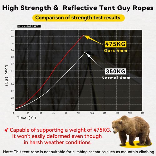 HIKEMAN Reflective Tent Rope Guyline - 4M Camping Guide Ropes,4mm Tent Guy Ropes Cord with Aluminum Tensioners Adjuster for Outdoor Camping Hiking Caravan Awning Tents (Black, 4mm)