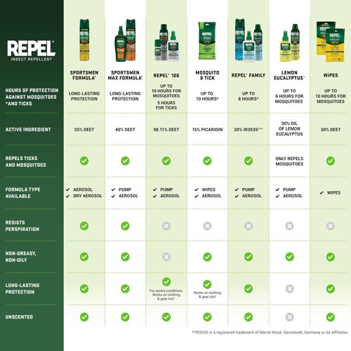 Repel Insect Repellent Sportsmen Formula 25% DEET, 8.125 Ounces, Bonus Aerosol with 25% DEET to Repel Mosquitoes, Ticks, Gnats, Biting Flies, Chiggers and Fleas for Long-Lasting Protection
